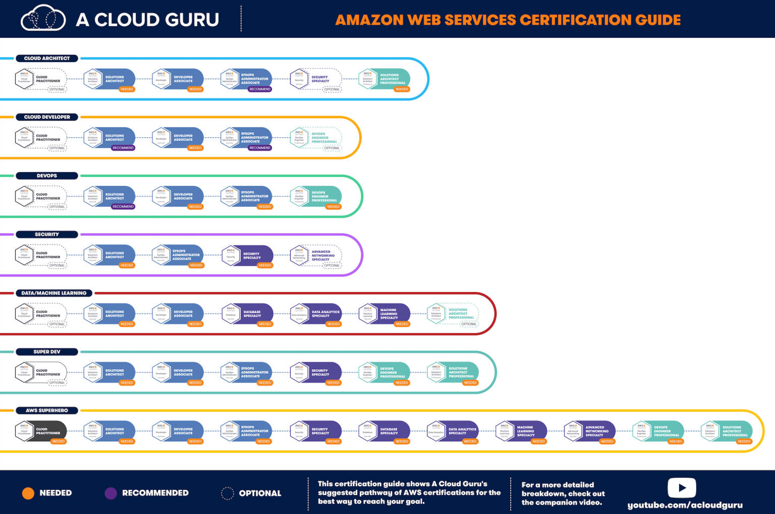 AGC certification guide